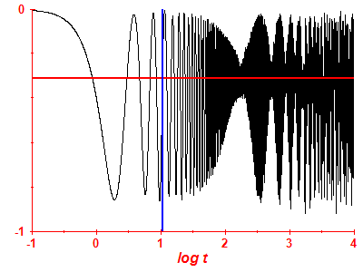 Survival probability log